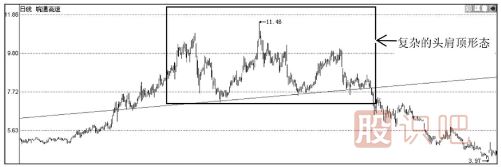 如何分析上升趨勢重的頭肩底形態(tài)