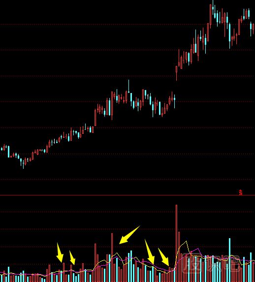 成交量分析方法,持續放量講解