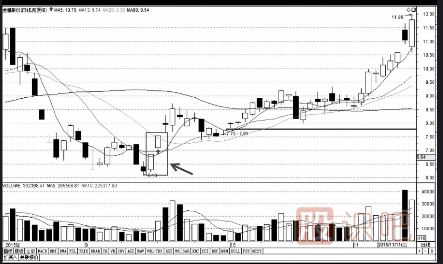 經(jīng)典K線(xiàn)形態(tài)和K線(xiàn)組合（圖解）