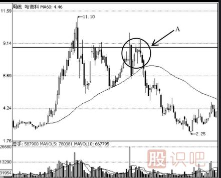 K線(xiàn)走勢圖選股技巧-雙底形態(tài)