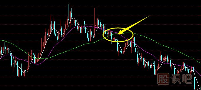 均線(xiàn)賣(mài)出技巧分析