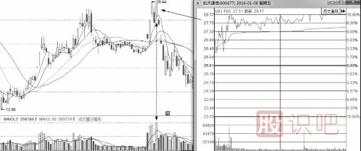 盤(pán)口語(yǔ)言之利用漲停出貨的手法及形態(tài)解讀