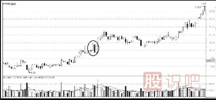 K線(xiàn)圖上升途中的買(mǎi)入信號