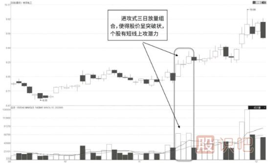 成交量的分析-怎么看成交量的組合放量形態(tài)