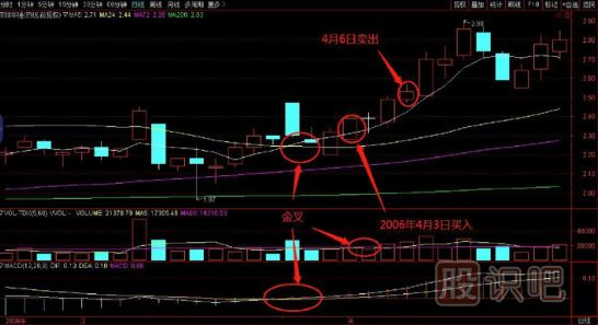 如何在逆勢中選擇上漲的個(gè)股？
