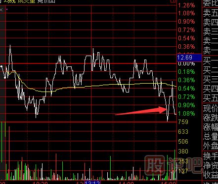 尾盤(pán)急跌意味著(zhù)什么？