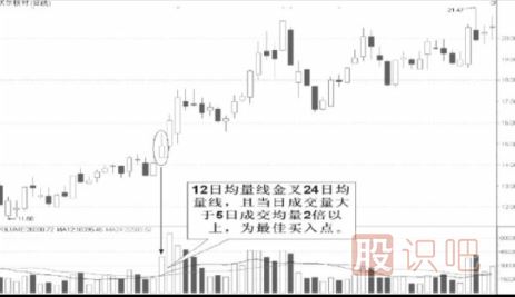 均量線(xiàn)的實(shí)戰用法-均量線(xiàn)選股技巧