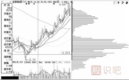 什么是主力的移動(dòng)成本分布？