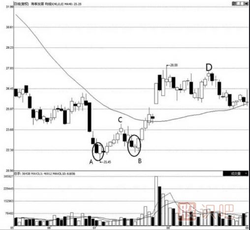 遇到什么樣的K線(xiàn)形態(tài)需要止損