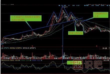 哪些K線(xiàn)形態(tài)是賣(mài)出信號（圖解）