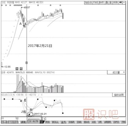 KDJ指標的運行規律