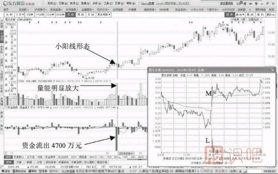 小幅上漲期間資金流出意味著(zhù)什么？