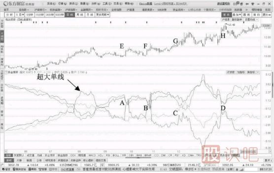 主力操盤(pán)過(guò)程分析-超大單連續流入的情況連續操盤(pán)