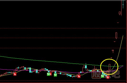 黃金分割與看漲K線(xiàn)組合確定短線(xiàn)買(mǎi)點(diǎn)