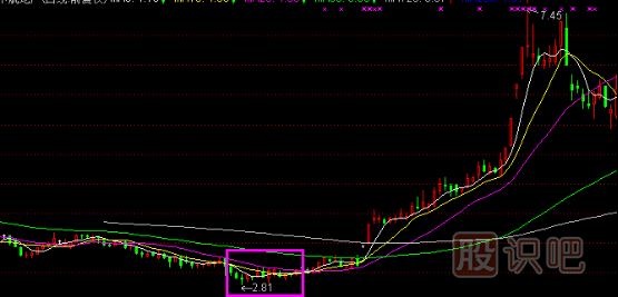 股票主升浪K線(xiàn)形態(tài),主升浪啟動(dòng)特征,K線(xiàn)圖知識