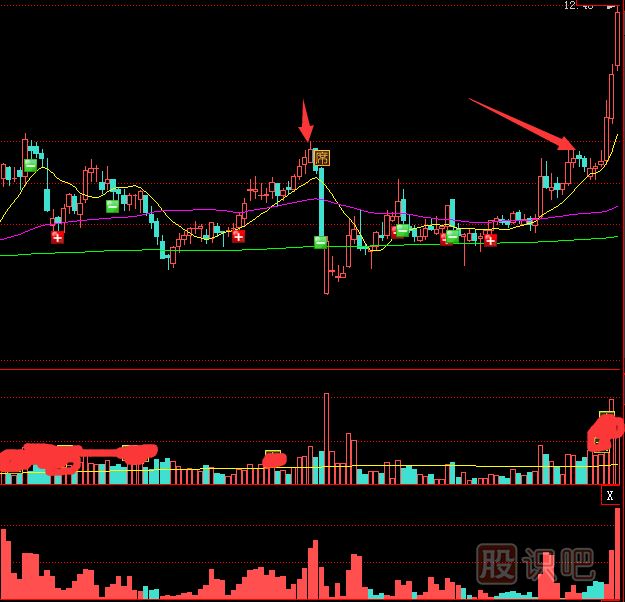 如何分析久盤(pán)后突然放量突破是真是假？