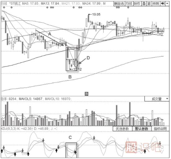KDJ指標配合買(mǎi)入法-KDJ指標+島形底形態(tài)