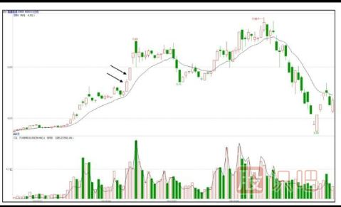 什么是強勢的分時(shí)圖走勢形態(tài)