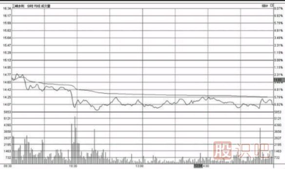 分時(shí)圖低位橫盤(pán)形態(tài)走勢圖分析及應對技巧（圖解）