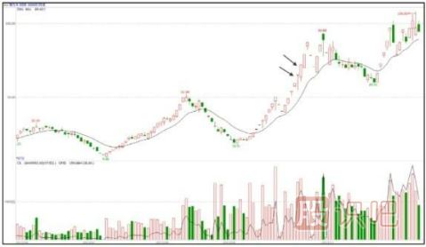 分時(shí)圖寬幅震蕩洗盤(pán)手法