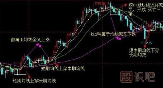 均線(xiàn)理論-均線(xiàn)運用技巧