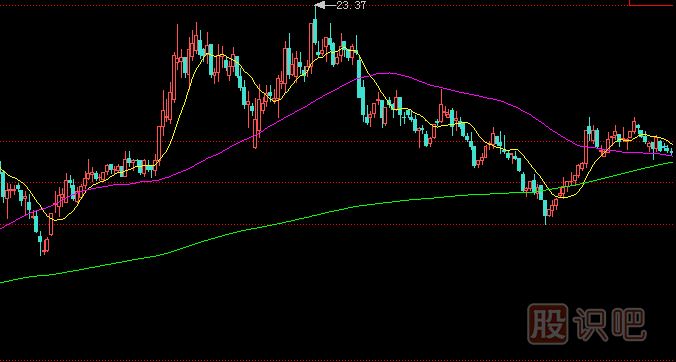 怎么通過(guò)均線(xiàn)走勢看股票的見(jiàn)底信號