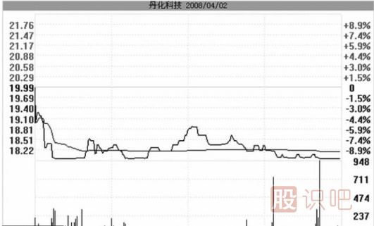 跌停板洗盤(pán)的盤(pán)面特征與實(shí)戰操作策略