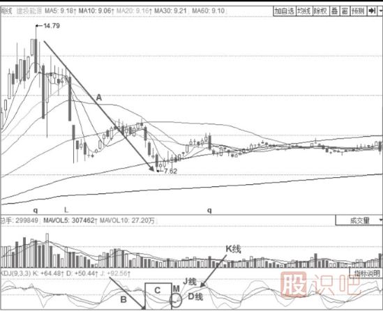 主力建倉時(shí)期的KDJ指標形態(tài)分析-周線(xiàn)KDJ三線(xiàn)低位震蕩