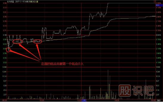 72日線(xiàn)支撐買(mǎi)入絕招