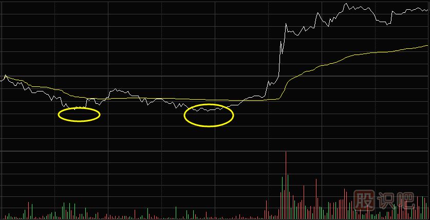 分時(shí)圖走勢中的雙底心態(tài)特征