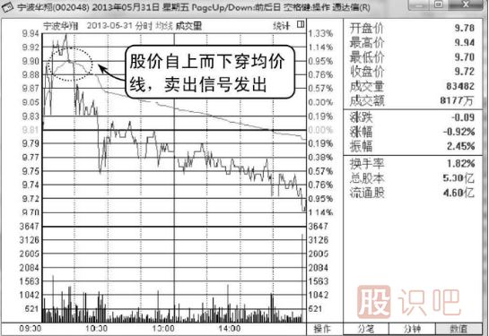 <a href=http://www.mztkc.com/jsfx/fs/ target=_blank class=infotextkey>分時(shí)圖</a>圍繞均價(jià)線(xiàn)震蕩是賣(mài)出信號