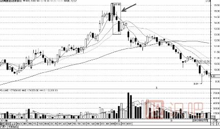 最應該賣(mài)出的多種K線(xiàn)形態(tài)組合（圖解）