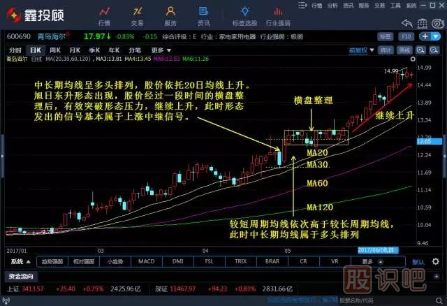 旭日東升K線(xiàn)組合形態(tài)（圖解）