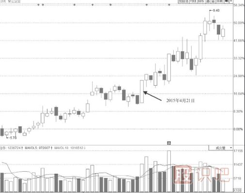 長(cháng)期震蕩區突破點(diǎn)階梯漲停板是較為明確的上漲信號