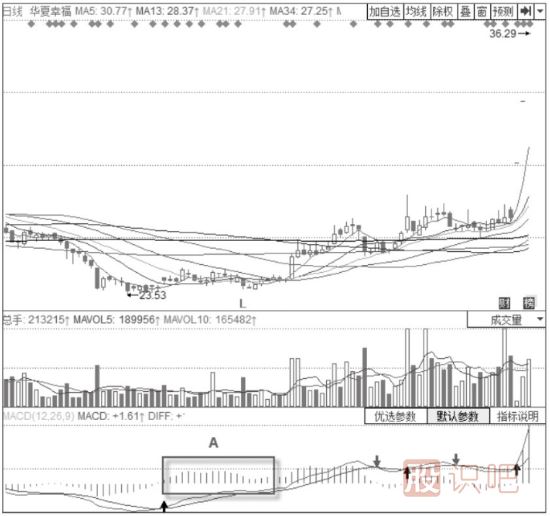 KDJ指標+MACD經(jīng)典買(mǎi)入形態(tài)-MACD二次翻紅+KDJ低位金叉形態(tài)