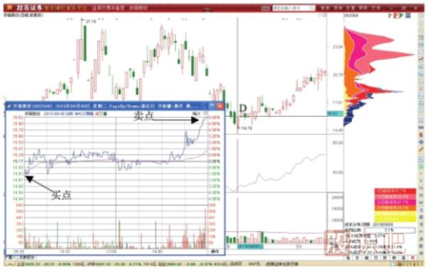 股價(jià)下跌時(shí)的做T減倉攤低技巧