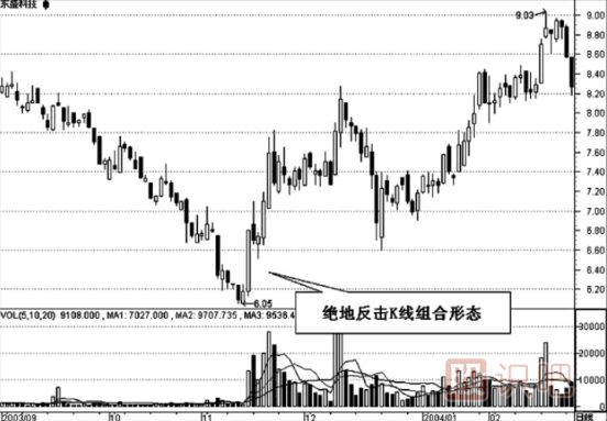 K線(xiàn)組合形態(tài)的選股技巧