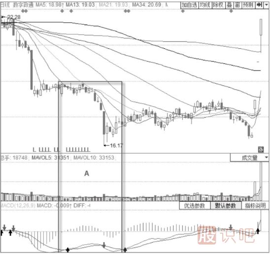 MACD雙線(xiàn)低位小幅震蕩+KDJ三線(xiàn)向上分散形態(tài)