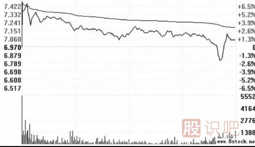 高開(kāi)假<a href=http://www.mztkc.com/GPRM/sy/1028.html target=_blank class=infotextkey>陰線(xiàn)</a>洗盤(pán)的圖形識別