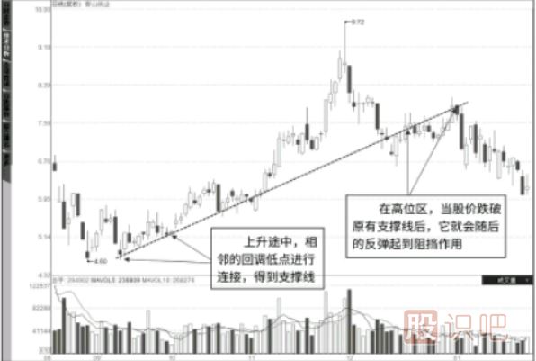 “支撐線(xiàn)”的畫(huà)法-如何畫(huà)支撐線(xiàn)找買(mǎi)點(diǎn)