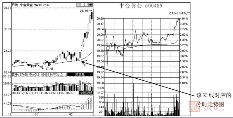 尾盤(pán)走勢分析-之-準備拉升的尾盤(pán)急拉形態(tài)解讀