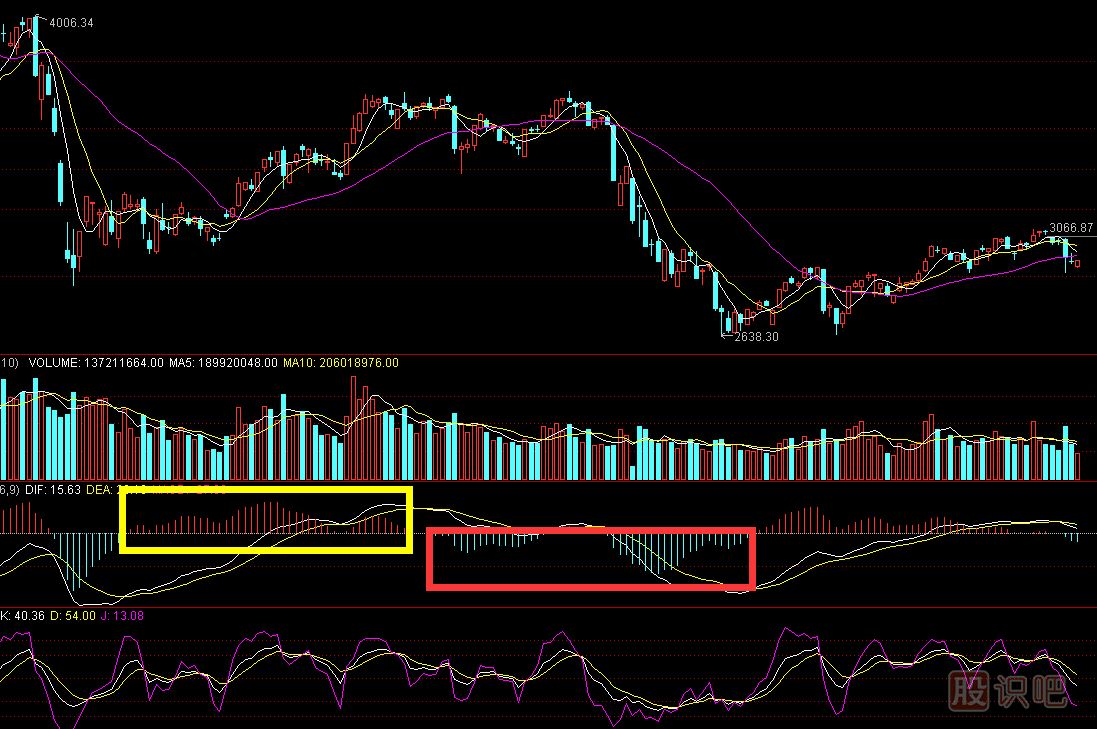 <a href=http://www.mztkc.com/jsfx/MACD/ target=_blank class=infotextkey>MACD</a>紅綠柱是什么意思-MACD指標詳解