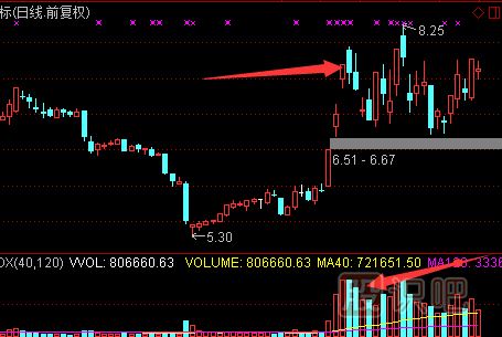 認識天量天價(jià)的形態(tài)-天量天價(jià)出現后的止損策略