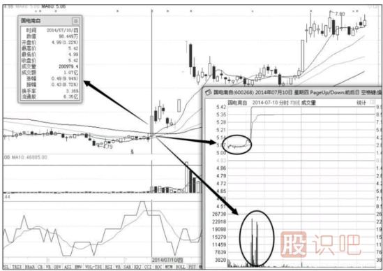 教您分析個(gè)股分時(shí)圖走勢捕捉漲停股
