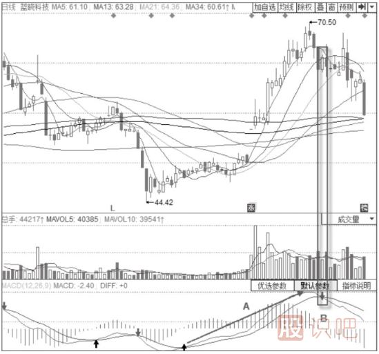 KDJ+MACD經(jīng)典賣(mài)出形態(tài)-MACD高位“死叉”+KDJ三線(xiàn)向下發(fā)散形態(tài)