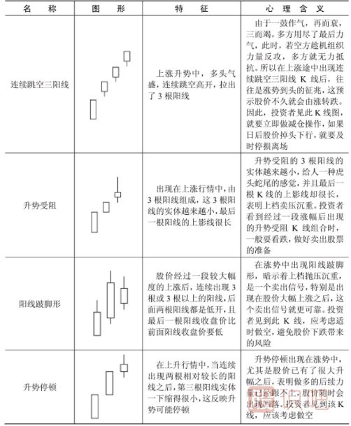 哪些<a href=http://www.mztkc.com/jszb/K/ target=_blank class=infotextkey>K線(xiàn)圖</a>形態(tài)是停止上漲的信號？