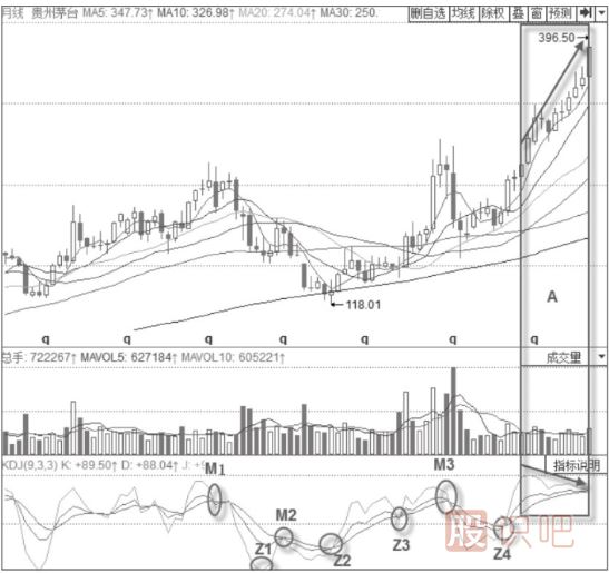 KDJ指標選股技巧與策略-目標鎖定績(jì)優(yōu)股