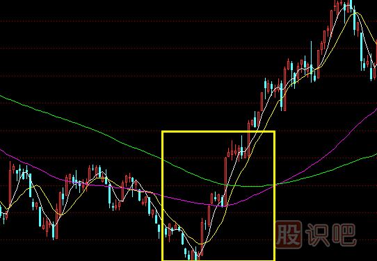 移動(dòng)平均線(xiàn)的每條均線(xiàn)使用技巧