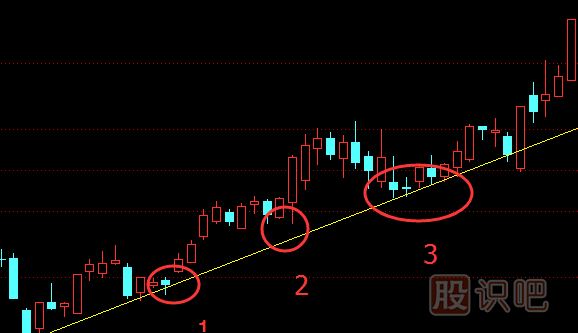 股票趨勢線(xiàn)正確畫(huà)法和圖解股票