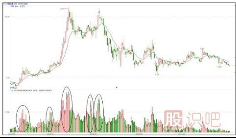 出貨階段的對倒放量手法詳解